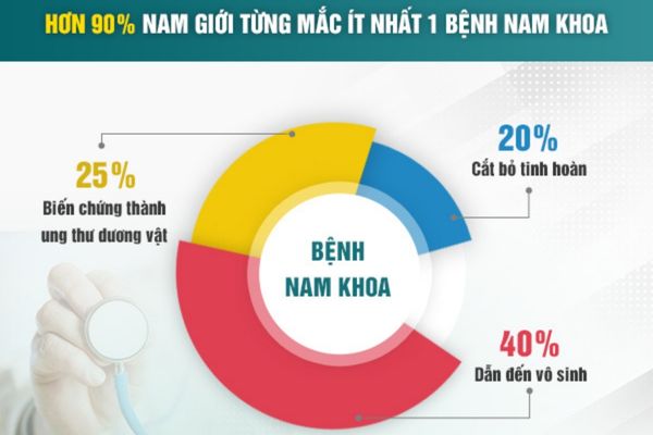 Bệnh nam khoa có thể dẫn đến nhiều biến chứng ảnh hưởng đến sức khỏe