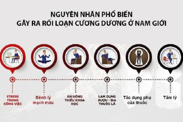 Nguyên nhân phổ biến gây rối loạn cương dương ở phái mạnh